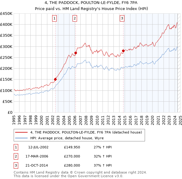 4, THE PADDOCK, POULTON-LE-FYLDE, FY6 7PA: Price paid vs HM Land Registry's House Price Index