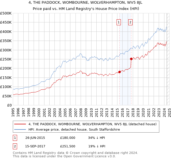 4, THE PADDOCK, WOMBOURNE, WOLVERHAMPTON, WV5 8JL: Price paid vs HM Land Registry's House Price Index