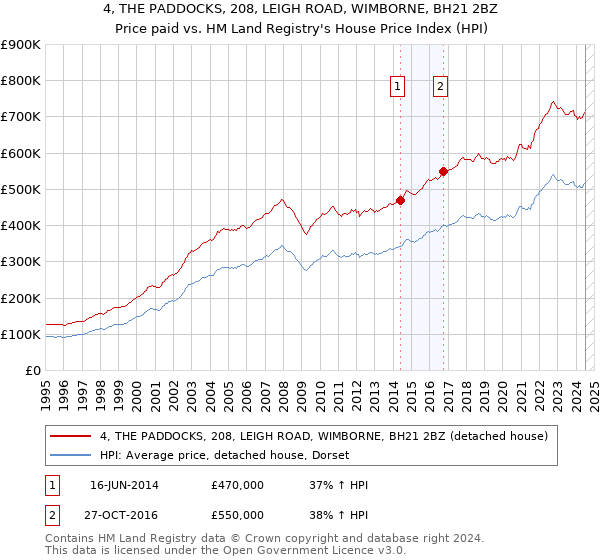 4, THE PADDOCKS, 208, LEIGH ROAD, WIMBORNE, BH21 2BZ: Price paid vs HM Land Registry's House Price Index