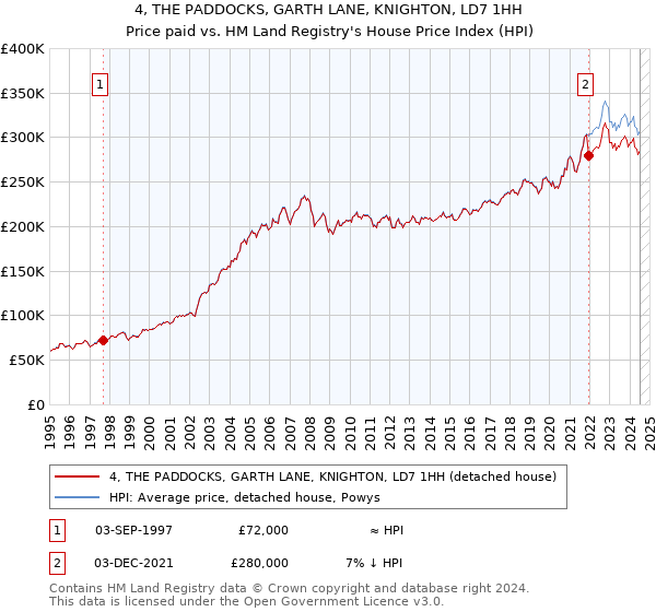 4, THE PADDOCKS, GARTH LANE, KNIGHTON, LD7 1HH: Price paid vs HM Land Registry's House Price Index