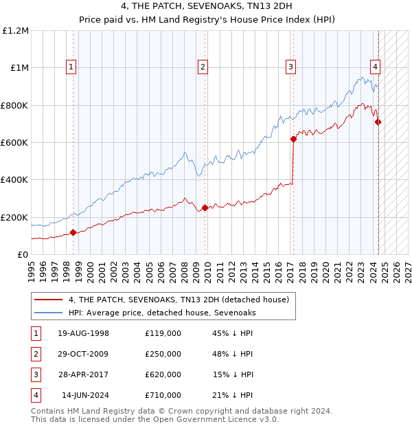 4, THE PATCH, SEVENOAKS, TN13 2DH: Price paid vs HM Land Registry's House Price Index