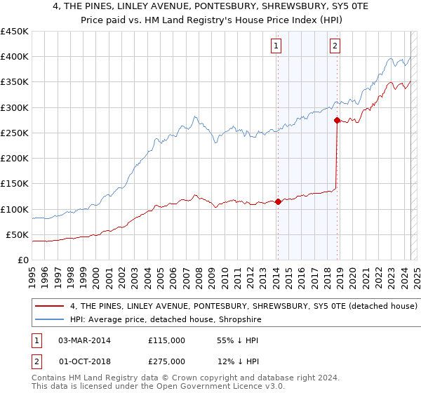 4, THE PINES, LINLEY AVENUE, PONTESBURY, SHREWSBURY, SY5 0TE: Price paid vs HM Land Registry's House Price Index