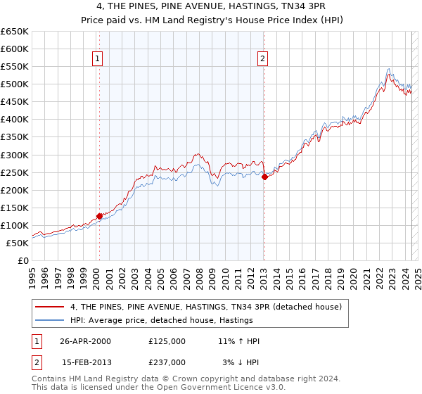 4, THE PINES, PINE AVENUE, HASTINGS, TN34 3PR: Price paid vs HM Land Registry's House Price Index