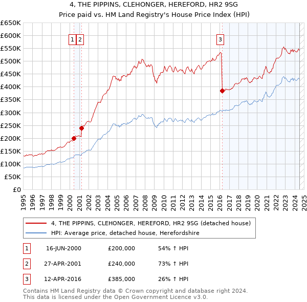 4, THE PIPPINS, CLEHONGER, HEREFORD, HR2 9SG: Price paid vs HM Land Registry's House Price Index