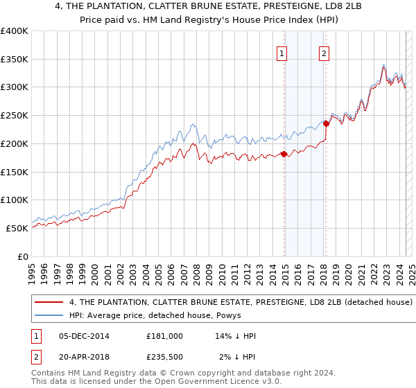 4, THE PLANTATION, CLATTER BRUNE ESTATE, PRESTEIGNE, LD8 2LB: Price paid vs HM Land Registry's House Price Index