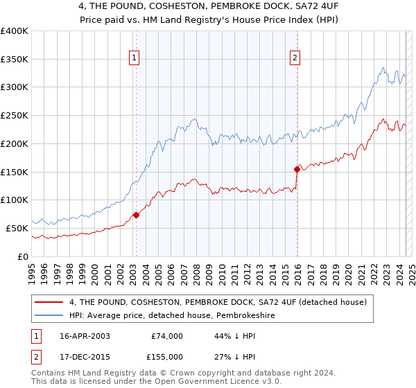 4, THE POUND, COSHESTON, PEMBROKE DOCK, SA72 4UF: Price paid vs HM Land Registry's House Price Index