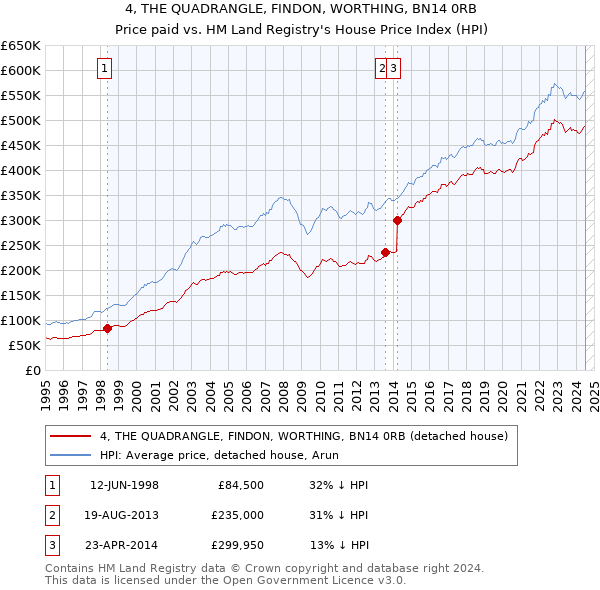 4, THE QUADRANGLE, FINDON, WORTHING, BN14 0RB: Price paid vs HM Land Registry's House Price Index