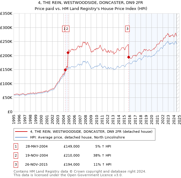 4, THE REIN, WESTWOODSIDE, DONCASTER, DN9 2FR: Price paid vs HM Land Registry's House Price Index