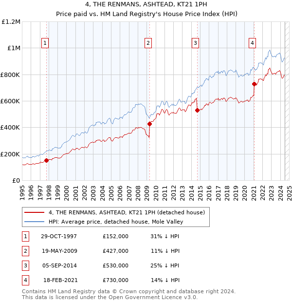 4, THE RENMANS, ASHTEAD, KT21 1PH: Price paid vs HM Land Registry's House Price Index