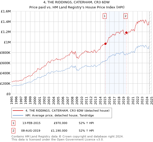 4, THE RIDDINGS, CATERHAM, CR3 6DW: Price paid vs HM Land Registry's House Price Index