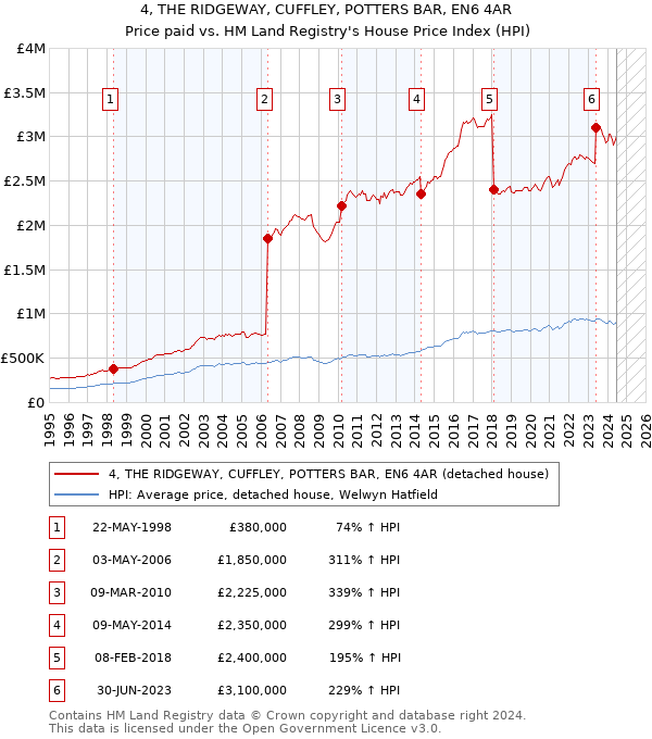 4, THE RIDGEWAY, CUFFLEY, POTTERS BAR, EN6 4AR: Price paid vs HM Land Registry's House Price Index