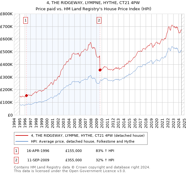 4, THE RIDGEWAY, LYMPNE, HYTHE, CT21 4PW: Price paid vs HM Land Registry's House Price Index