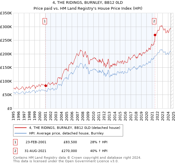 4, THE RIDINGS, BURNLEY, BB12 0LD: Price paid vs HM Land Registry's House Price Index