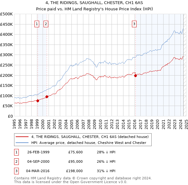 4, THE RIDINGS, SAUGHALL, CHESTER, CH1 6AS: Price paid vs HM Land Registry's House Price Index