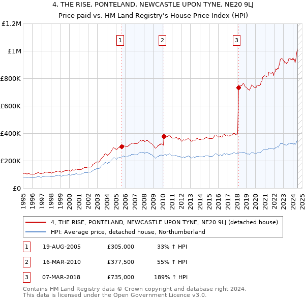 4, THE RISE, PONTELAND, NEWCASTLE UPON TYNE, NE20 9LJ: Price paid vs HM Land Registry's House Price Index