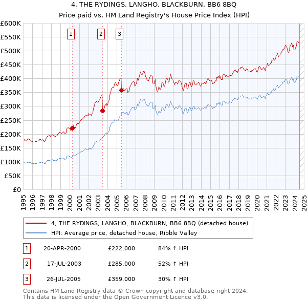 4, THE RYDINGS, LANGHO, BLACKBURN, BB6 8BQ: Price paid vs HM Land Registry's House Price Index