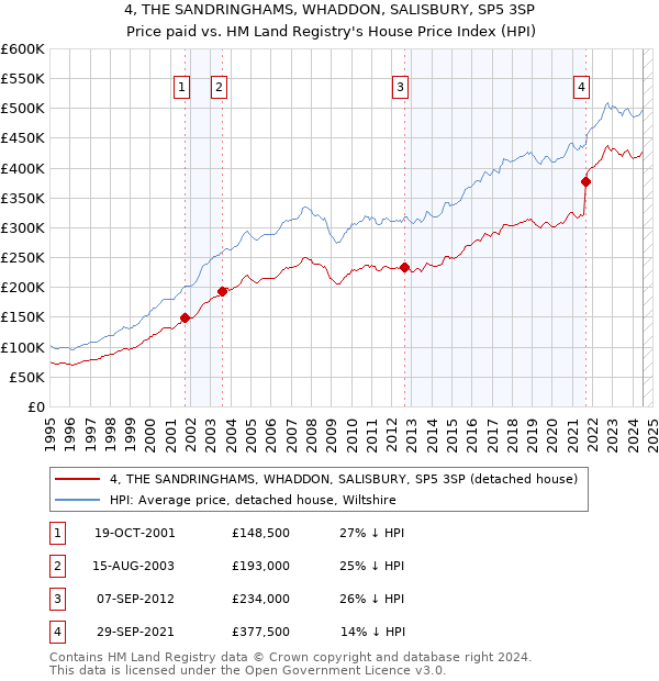 4, THE SANDRINGHAMS, WHADDON, SALISBURY, SP5 3SP: Price paid vs HM Land Registry's House Price Index