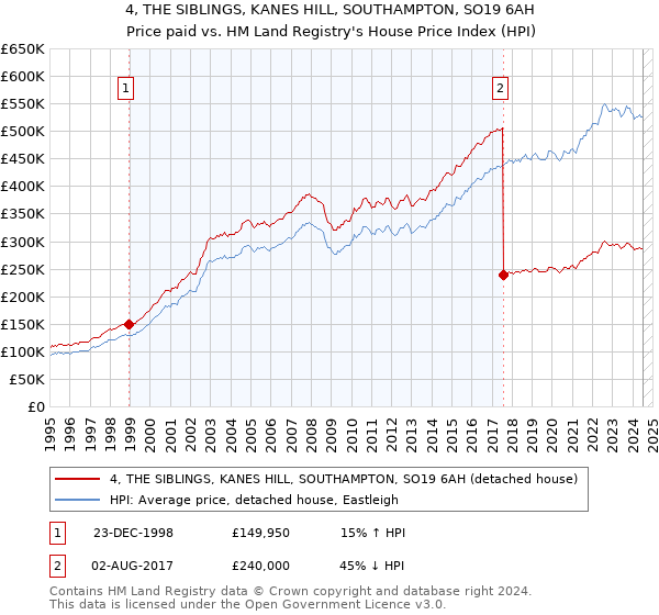 4, THE SIBLINGS, KANES HILL, SOUTHAMPTON, SO19 6AH: Price paid vs HM Land Registry's House Price Index