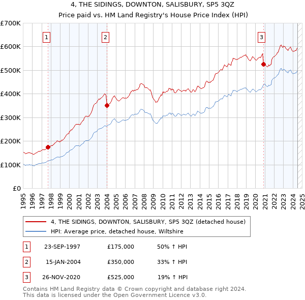 4, THE SIDINGS, DOWNTON, SALISBURY, SP5 3QZ: Price paid vs HM Land Registry's House Price Index