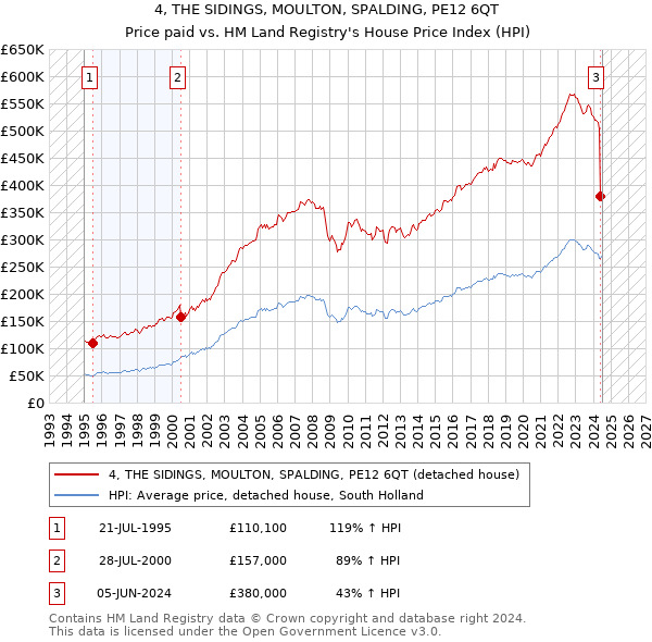 4, THE SIDINGS, MOULTON, SPALDING, PE12 6QT: Price paid vs HM Land Registry's House Price Index