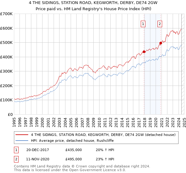 4 THE SIDINGS, STATION ROAD, KEGWORTH, DERBY, DE74 2GW: Price paid vs HM Land Registry's House Price Index