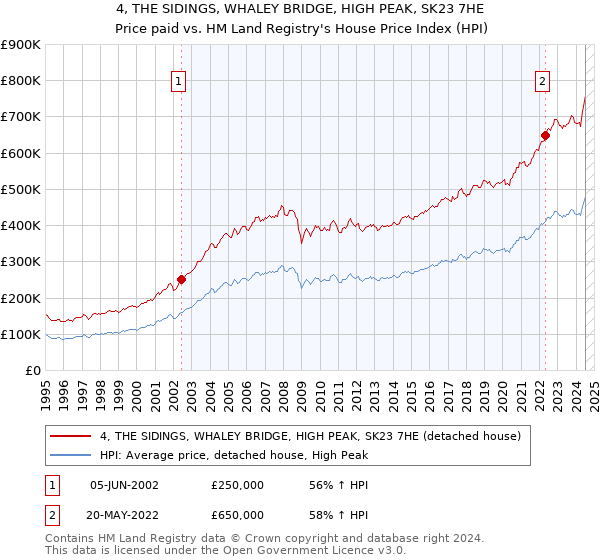 4, THE SIDINGS, WHALEY BRIDGE, HIGH PEAK, SK23 7HE: Price paid vs HM Land Registry's House Price Index