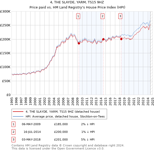 4, THE SLAYDE, YARM, TS15 9HZ: Price paid vs HM Land Registry's House Price Index