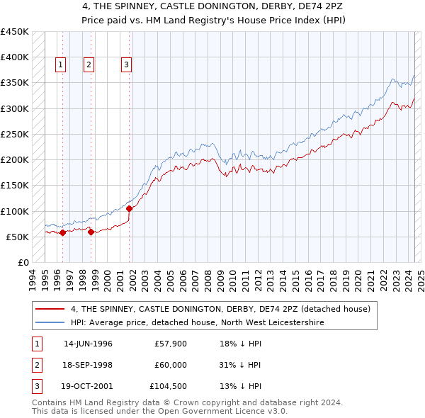 4, THE SPINNEY, CASTLE DONINGTON, DERBY, DE74 2PZ: Price paid vs HM Land Registry's House Price Index