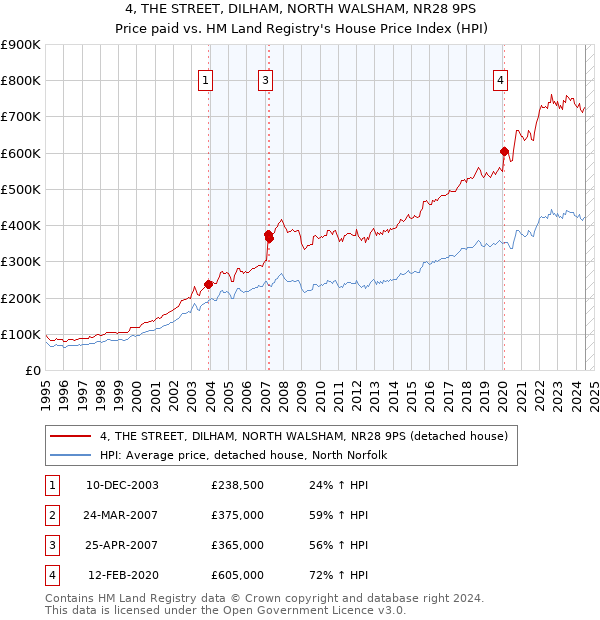 4, THE STREET, DILHAM, NORTH WALSHAM, NR28 9PS: Price paid vs HM Land Registry's House Price Index