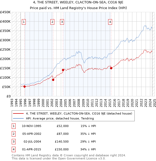 4, THE STREET, WEELEY, CLACTON-ON-SEA, CO16 9JE: Price paid vs HM Land Registry's House Price Index