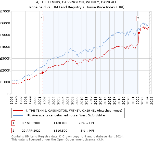 4, THE TENNIS, CASSINGTON, WITNEY, OX29 4EL: Price paid vs HM Land Registry's House Price Index