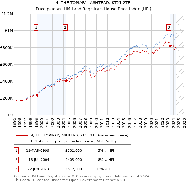 4, THE TOPIARY, ASHTEAD, KT21 2TE: Price paid vs HM Land Registry's House Price Index