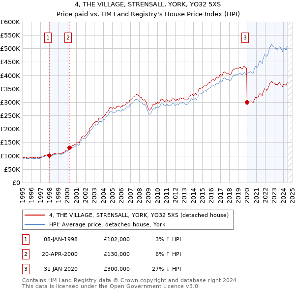 4, THE VILLAGE, STRENSALL, YORK, YO32 5XS: Price paid vs HM Land Registry's House Price Index