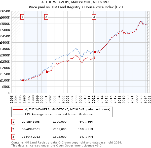 4, THE WEAVERS, MAIDSTONE, ME16 0NZ: Price paid vs HM Land Registry's House Price Index