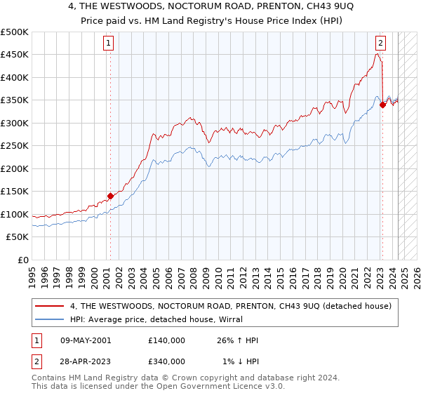 4, THE WESTWOODS, NOCTORUM ROAD, PRENTON, CH43 9UQ: Price paid vs HM Land Registry's House Price Index