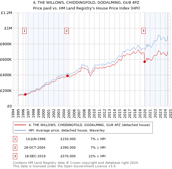 4, THE WILLOWS, CHIDDINGFOLD, GODALMING, GU8 4PZ: Price paid vs HM Land Registry's House Price Index