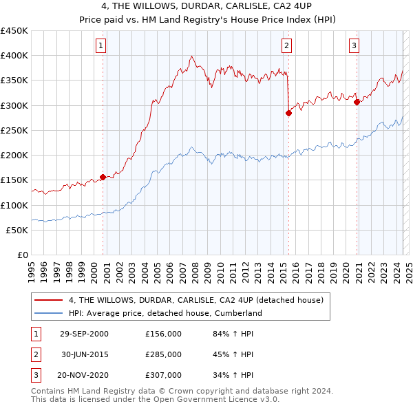 4, THE WILLOWS, DURDAR, CARLISLE, CA2 4UP: Price paid vs HM Land Registry's House Price Index