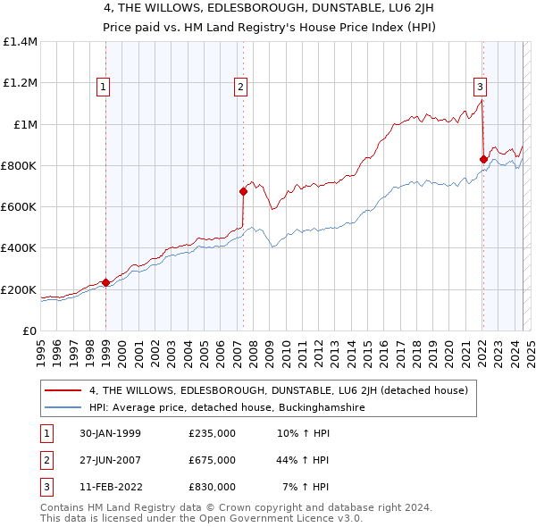 4, THE WILLOWS, EDLESBOROUGH, DUNSTABLE, LU6 2JH: Price paid vs HM Land Registry's House Price Index