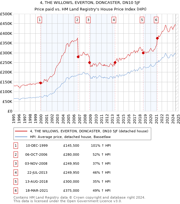 4, THE WILLOWS, EVERTON, DONCASTER, DN10 5JF: Price paid vs HM Land Registry's House Price Index