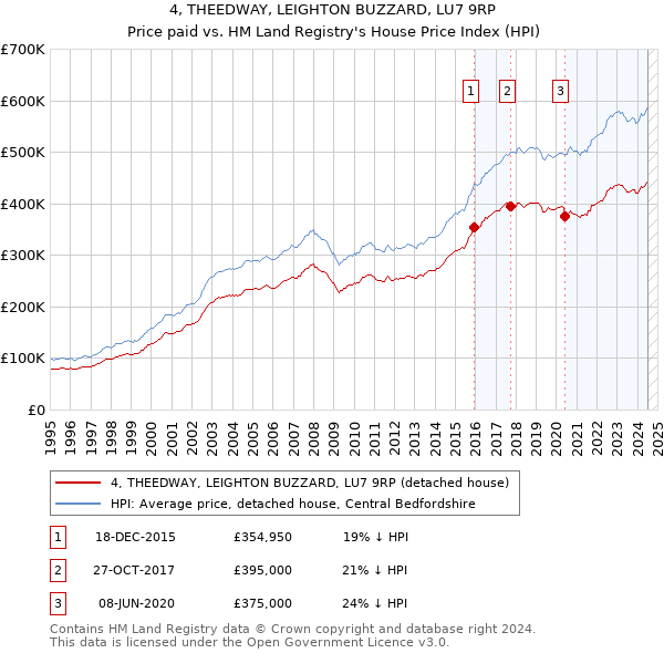 4, THEEDWAY, LEIGHTON BUZZARD, LU7 9RP: Price paid vs HM Land Registry's House Price Index