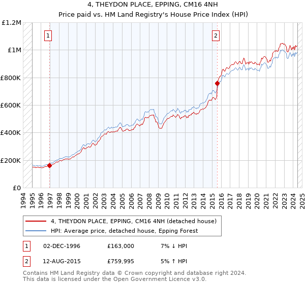 4, THEYDON PLACE, EPPING, CM16 4NH: Price paid vs HM Land Registry's House Price Index