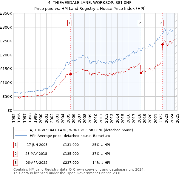 4, THIEVESDALE LANE, WORKSOP, S81 0NF: Price paid vs HM Land Registry's House Price Index