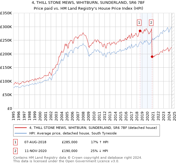 4, THILL STONE MEWS, WHITBURN, SUNDERLAND, SR6 7BF: Price paid vs HM Land Registry's House Price Index