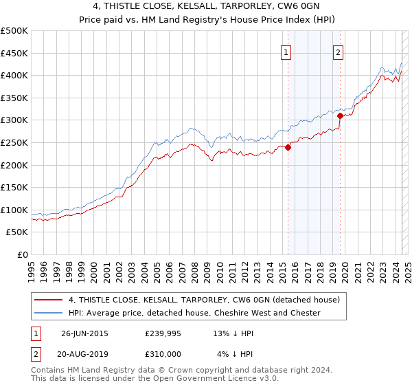 4, THISTLE CLOSE, KELSALL, TARPORLEY, CW6 0GN: Price paid vs HM Land Registry's House Price Index