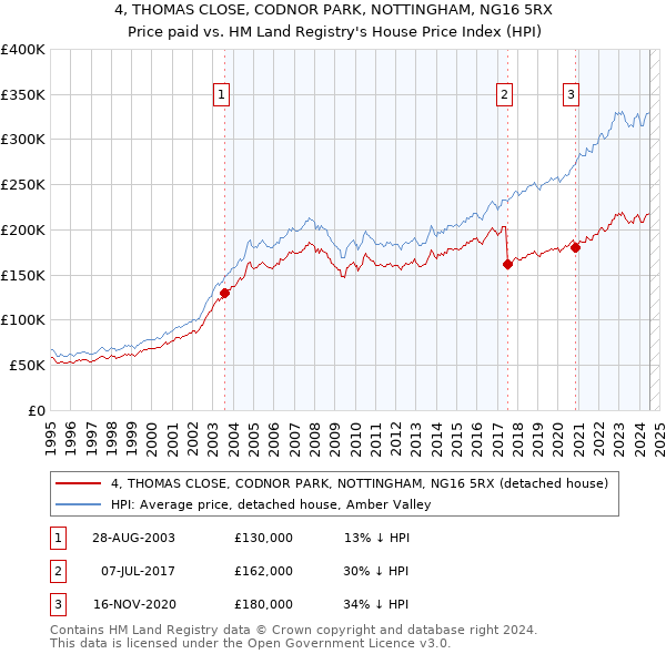 4, THOMAS CLOSE, CODNOR PARK, NOTTINGHAM, NG16 5RX: Price paid vs HM Land Registry's House Price Index