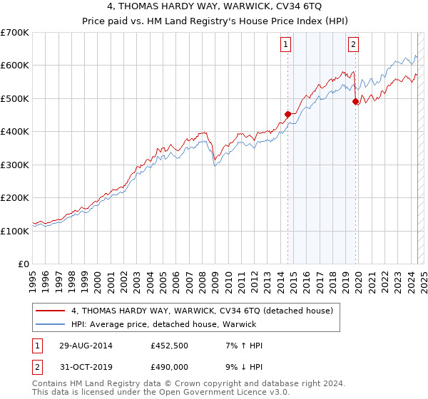 4, THOMAS HARDY WAY, WARWICK, CV34 6TQ: Price paid vs HM Land Registry's House Price Index