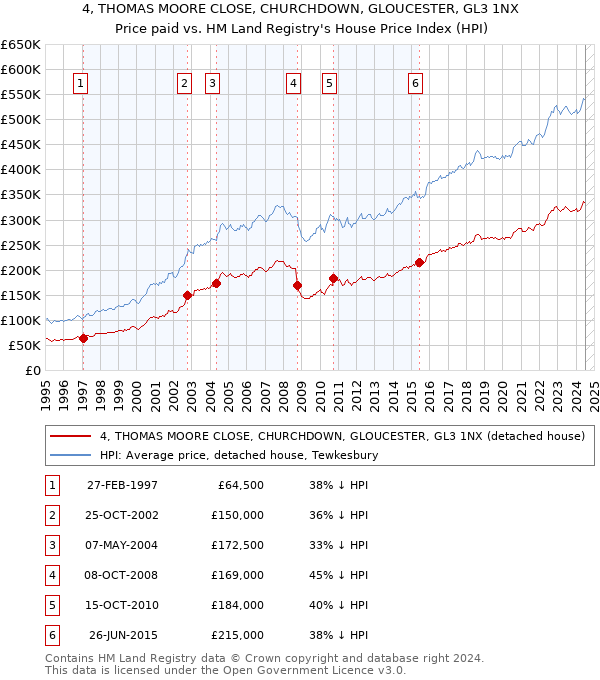 4, THOMAS MOORE CLOSE, CHURCHDOWN, GLOUCESTER, GL3 1NX: Price paid vs HM Land Registry's House Price Index