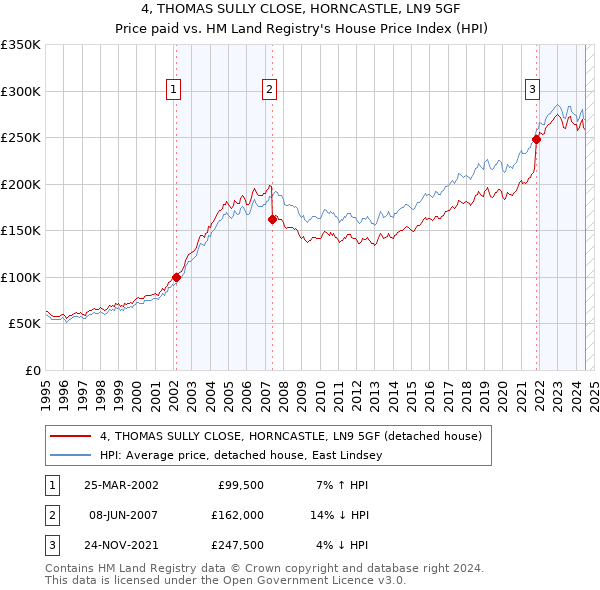 4, THOMAS SULLY CLOSE, HORNCASTLE, LN9 5GF: Price paid vs HM Land Registry's House Price Index