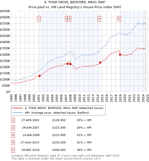 4, THOR DRIVE, BEDFORD, MK41 0WP: Price paid vs HM Land Registry's House Price Index