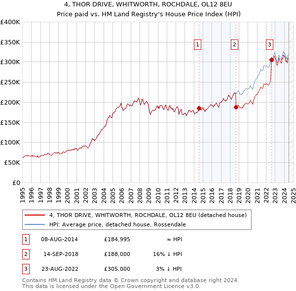 4, THOR DRIVE, WHITWORTH, ROCHDALE, OL12 8EU: Price paid vs HM Land Registry's House Price Index